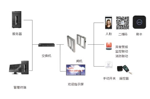 通道控制系統(tǒng)