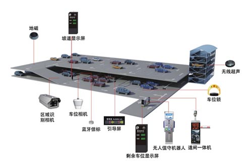 智慧停車(chē)系統(tǒng)